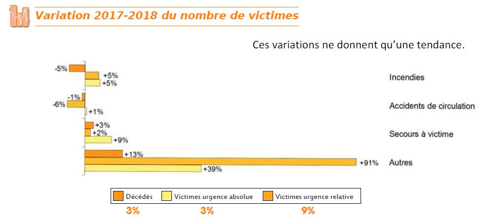 Variations entre 2017 2018 du nombres de victimes